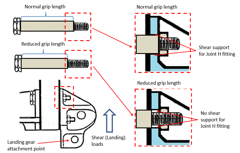 Figure 34: Joint H fitting bolts showing different grip lengths and the effect that had on Joint H attachment fitting shear load support
